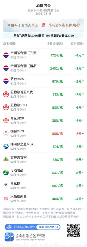 知名白酒终端均价显著回调;国窖1573小幅逆势上扬;行业指数保持微涨态势。 股票财经 知名白酒终端均价显著回调;国窖1573小幅逆势上扬;行业指数保持微涨态势。 股票财经 知名白酒终端均价显著回调;国窖1573小幅逆势上扬;行业指数保持微涨态势。 股票财经 知名白酒终端均价显著回调;国窖1573小幅逆势上扬;行业指数保持微涨态势。 股票财经 知名白酒终端均价显著回调;国窖1573小幅逆势上扬;行业指数保持微涨态势。 股票财经
