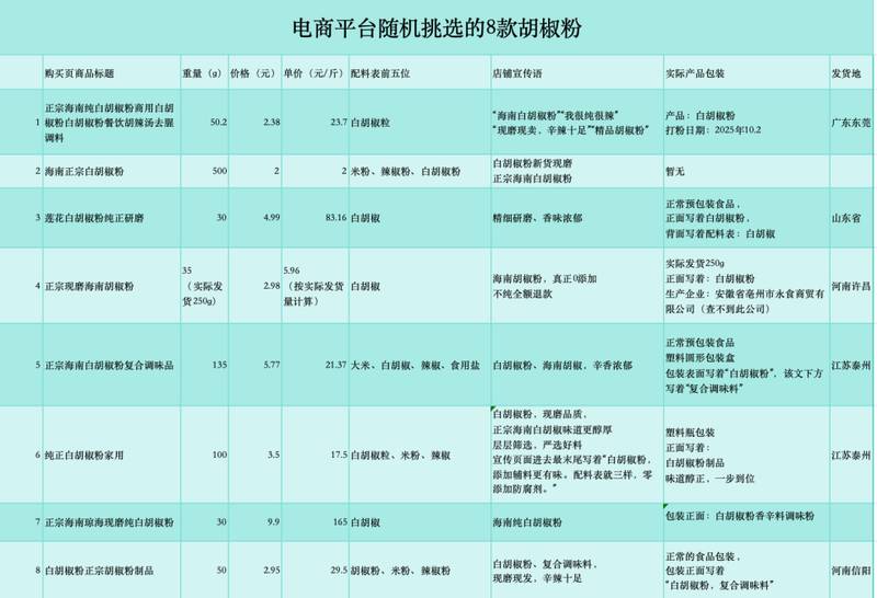 网购胡椒粉乱象频现;标称纯正却藏猫腻;消费者如何擦亮眼睛。 健康养生 网购胡椒粉乱象频现;标称纯正却藏猫腻;消费者如何擦亮眼睛。 健康养生