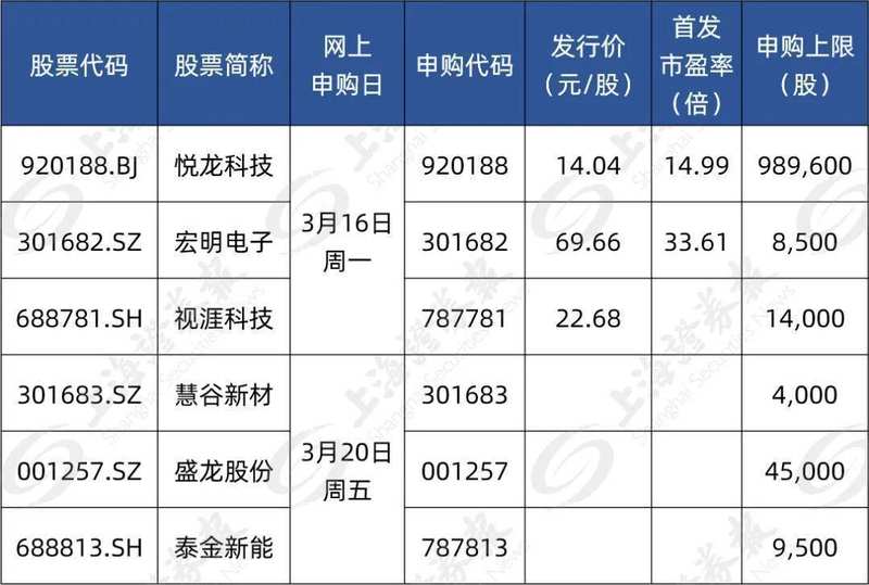  本周新股申购机会显现，六家公司各具亮点；高中签潜力值得关注。 股票财经 本周新股申购机会显现，六家公司各具亮点；高中签潜力值得关注。 股票财经 本周新股申购机会显现，六家公司各具亮点；高中签潜力值得关注。 股票财经 本周新股申购机会显现，六家公司各具亮点；高中签潜力值得关注。 股票财经 本周新股申购机会显现，六家公司各具亮点；高中签潜力值得关注。 股票财经 本周新股申购机会显现，六家公司各具亮点；高中签潜力值得关注。 股票财经