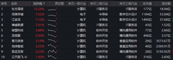 信创产业迎来关键窗口期,订单加速释放在即! 股票财经 信创产业迎来关键窗口期,订单加速释放在即! 股票财经 信创产业迎来关键窗口期,订单加速释放在即! 股票财经 信创产业迎来关键窗口期,订单加速释放在即! 股票财经 信创产业迎来关键窗口期,订单加速释放在即! 股票财经