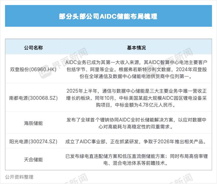  算力迅猛扩张，储能需求随之爆发；相当于新增多个大型电力市场 IT技术 算力迅猛扩张，储能需求随之爆发；相当于新增多个大型电力市场 IT技术 算力迅猛扩张，储能需求随之爆发；相当于新增多个大型电力市场 IT技术 算力迅猛扩张，储能需求随之爆发；相当于新增多个大型电力市场 IT技术