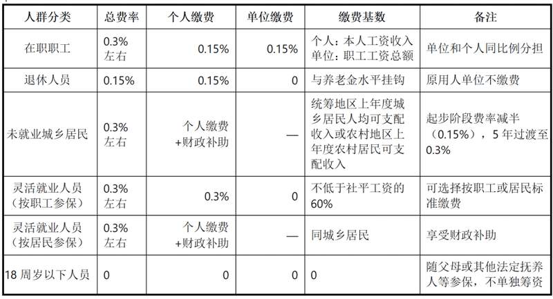 2026至2028年制度深水区:长护险费率制下的社会保障增长点 企业服务