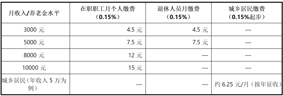2026至2028年制度深水区:长护险费率制下的社会保障增长点 企业服务
