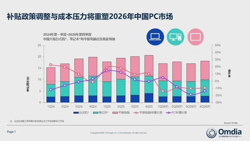  办公桌上的沉默变局：当补贴光环褪去，PC市场正经历怎样的寒冬与暗火？ 新闻 办公桌上的沉默变局：当补贴光环褪去，PC市场正经历怎样的寒冬与暗火？ 新闻 办公桌上的沉默变局：当补贴光环褪去，PC市场正经历怎样的寒冬与暗火？ 新闻 办公桌上的沉默变局：当补贴光环褪去，PC市场正经历怎样的寒冬与暗火？ 新闻 办公桌上的沉默变局：当补贴光环褪去，PC市场正经历怎样的寒冬与暗火？ 新闻