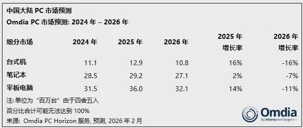  办公桌上的沉默变局：当补贴光环褪去，PC市场正经历怎样的寒冬与暗火？ 新闻 办公桌上的沉默变局：当补贴光环褪去，PC市场正经历怎样的寒冬与暗火？ 新闻 办公桌上的沉默变局：当补贴光环褪去，PC市场正经历怎样的寒冬与暗火？ 新闻 办公桌上的沉默变局：当补贴光环褪去，PC市场正经历怎样的寒冬与暗火？ 新闻 办公桌上的沉默变局：当补贴光环褪去，PC市场正经历怎样的寒冬与暗火？ 新闻