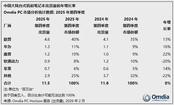  办公桌上的沉默变局：当补贴光环褪去，PC市场正经历怎样的寒冬与暗火？ 新闻 办公桌上的沉默变局：当补贴光环褪去，PC市场正经历怎样的寒冬与暗火？ 新闻 办公桌上的沉默变局：当补贴光环褪去，PC市场正经历怎样的寒冬与暗火？ 新闻 办公桌上的沉默变局：当补贴光环褪去，PC市场正经历怎样的寒冬与暗火？ 新闻 办公桌上的沉默变局：当补贴光环褪去，PC市场正经历怎样的寒冬与暗火？ 新闻