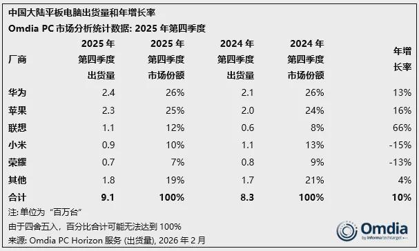  办公桌上的沉默变局：当补贴光环褪去，PC市场正经历怎样的寒冬与暗火？ 新闻 办公桌上的沉默变局：当补贴光环褪去，PC市场正经历怎样的寒冬与暗火？ 新闻 办公桌上的沉默变局：当补贴光环褪去，PC市场正经历怎样的寒冬与暗火？ 新闻 办公桌上的沉默变局：当补贴光环褪去，PC市场正经历怎样的寒冬与暗火？ 新闻 办公桌上的沉默变局：当补贴光环褪去，PC市场正经历怎样的寒冬与暗火？ 新闻