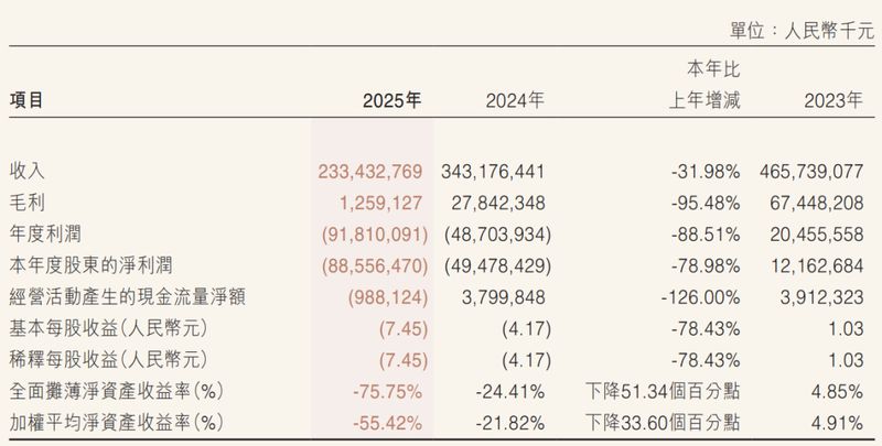  万科2025财报深拆：亏损885亿的债务深渊与流动性危局 股票财经 万科2025财报深拆：亏损885亿的债务深渊与流动性危局 股票财经 万科2025财报深拆：亏损885亿的债务深渊与流动性危局 股票财经 万科2025财报深拆：亏损885亿的债务深渊与流动性危局 股票财经