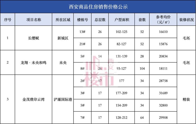 【深度测评】西安楼市新品备案价出炉：三大楼盘从刚需到顶豪的完整产品力解析