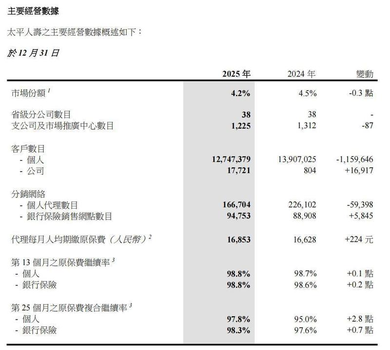 【深度复盘】寿险双雄2025财报:国寿新业务价值狂飙35.7%的底层逻辑 股票财经 【深度复盘】寿险双雄2025财报:国寿新业务价值狂飙35.7%的底层逻辑 股票财经 【深度复盘】寿险双雄2025财报:国寿新业务价值狂飙35.7%的底层逻辑 股票财经 【深度复盘】寿险双雄2025财报:国寿新业务价值狂飙35.7%的底层逻辑 股票财经 【深度复盘】寿险双雄2025财报:国寿新业务价值狂飙35.7%的底层逻辑 股票财经