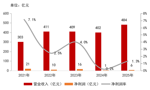  从“产品领先”到穿越周期：保利置业2025年财务密码深度解析 房产家居 从“产品领先”到穿越周期：保利置业2025年财务密码深度解析 房产家居