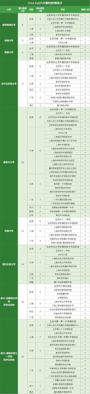 从数据看趋势:2026藤校录取格局深度解析与申请策略 教育招生